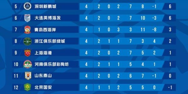 重庆铜梁龙、辽宁铁人领跑积分榜，今年中超，轮到申花海港玩“逆袭”？