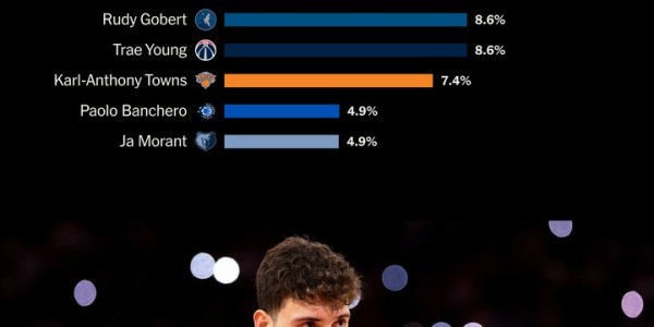 易胜博体育app下载-NBA球员投票出炉：申京当选最被高估球员 约翰逊怀特并列最被低估