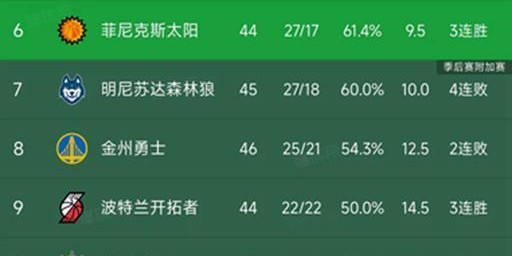 易胜博体育官方入口-随着火箭6分惜败，勇士两连败，NBA西部最新积分榜出炉！掘金第3
